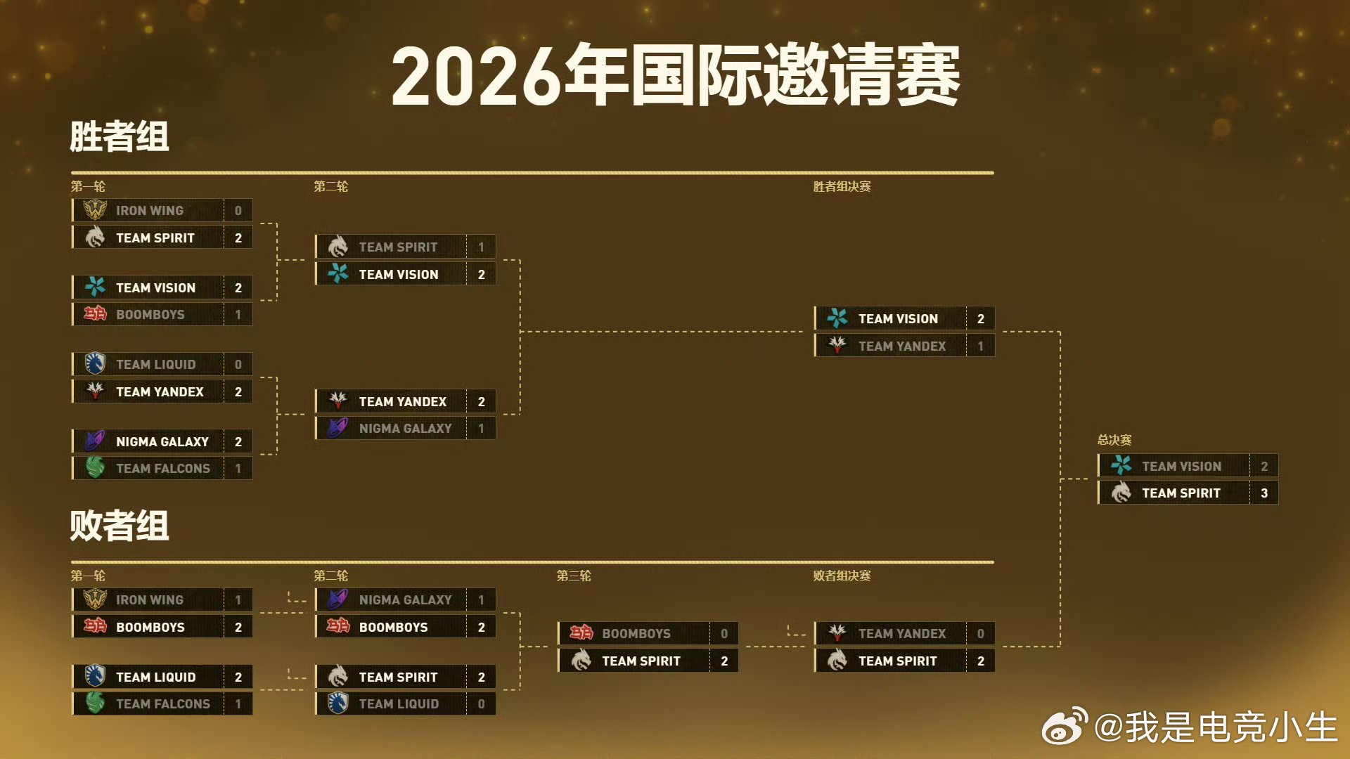 TI15总决赛落下帷幕，Spirit战胜Vision夺得TI2026冠军！这也是