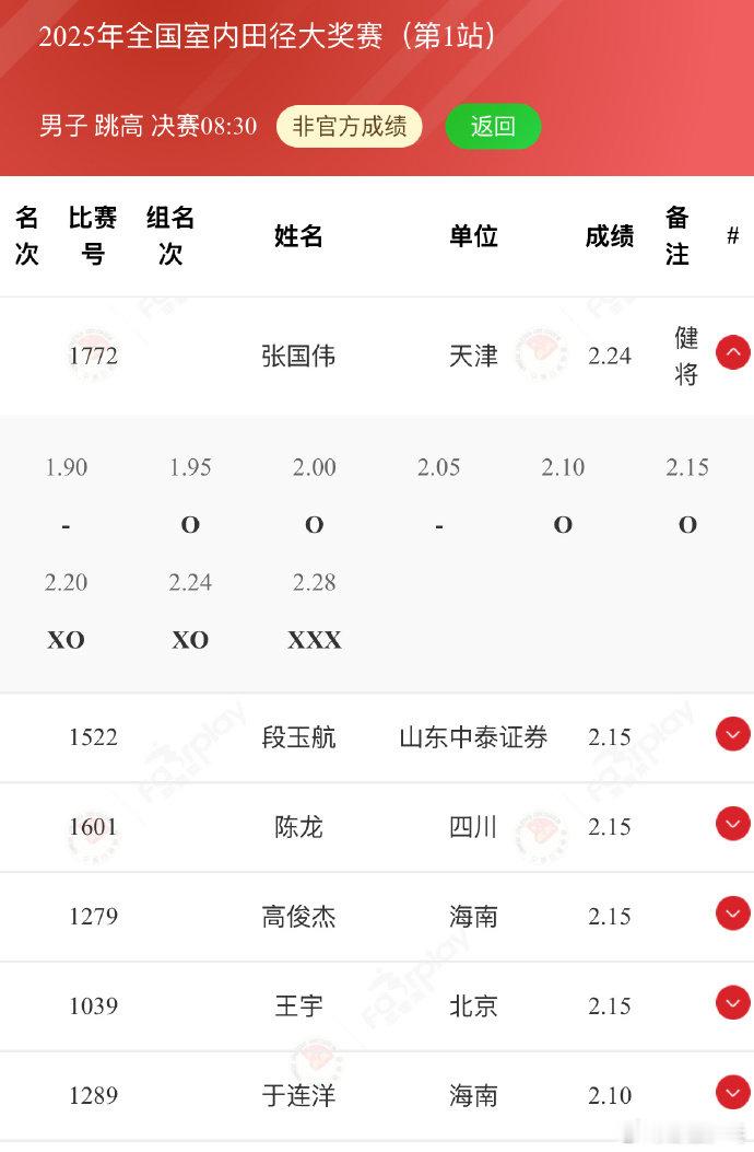 张国伟复出首站夺冠 2025年全国室内田径大奖赛男子跳高，在自己的复出首站比赛中