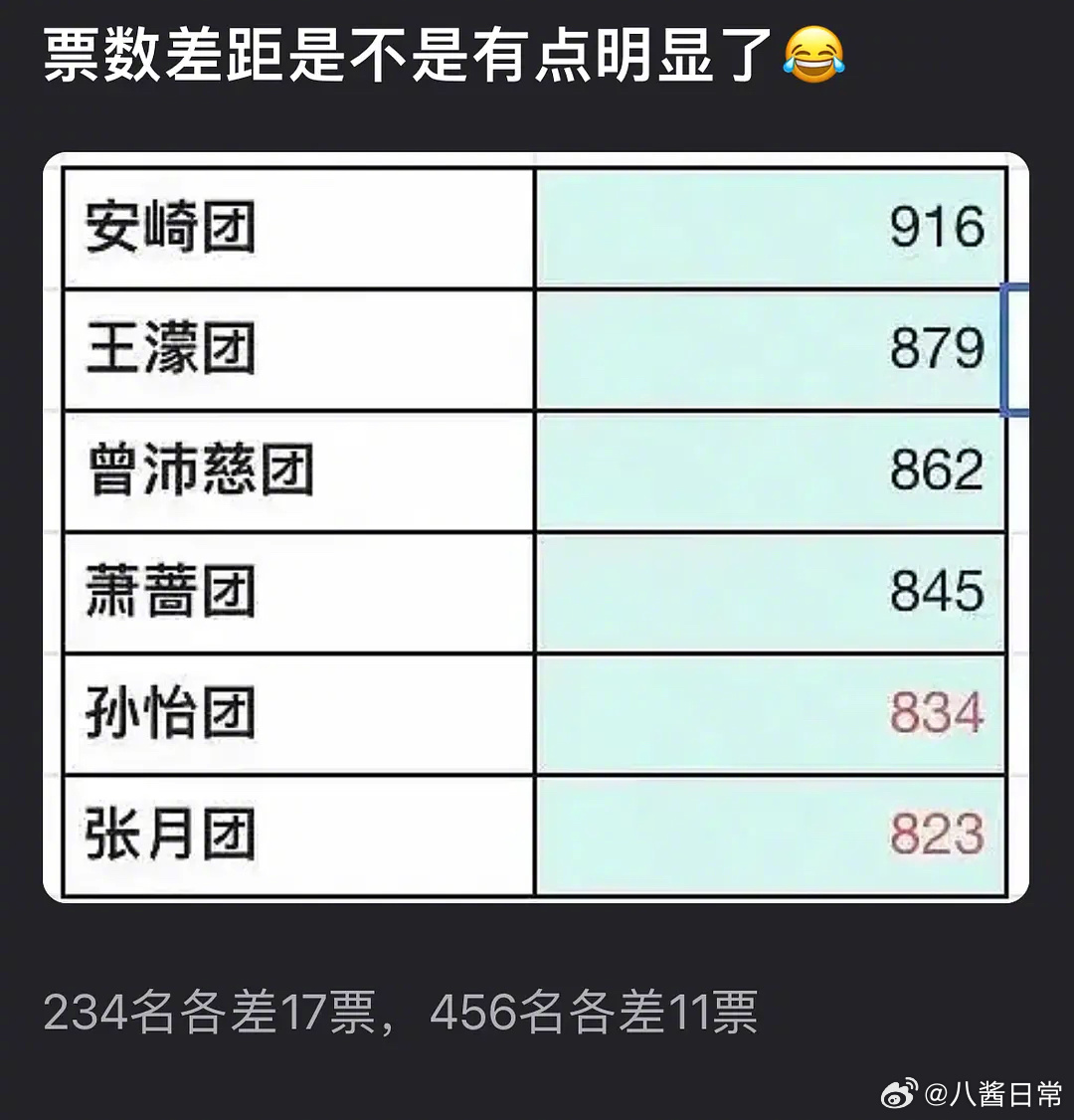 浪姐三公票数差距，二三四名各差17票，四五六名各差11票浪姐 做局浪姐票数 等差