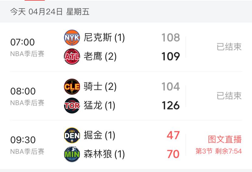 不出意外，今天三场比赛强队全部翻车！
老鹰连克两场尼克斯，目前2:1领先，大概率