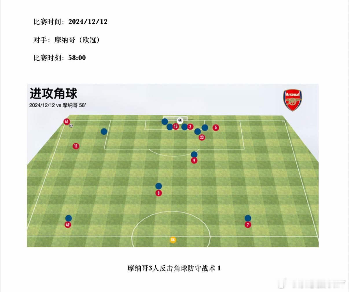 今天收到很多消息，标题多为“阿森纳角球战术被破解”。其实切尔西并不是第一支这么做
