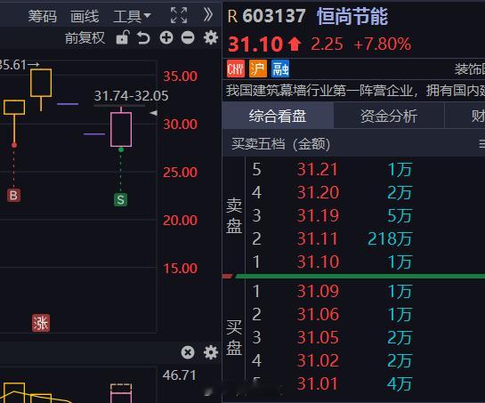 恒尚节能 sh603137[股票] 涨停减了一半，剩一半等尾盘 