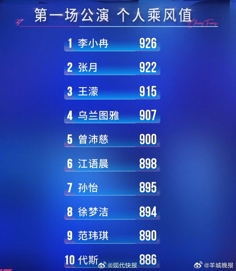【#孙怡不想当队长反被选#】4月17日，《乘风2026》一公个人乘风值正式公布，
