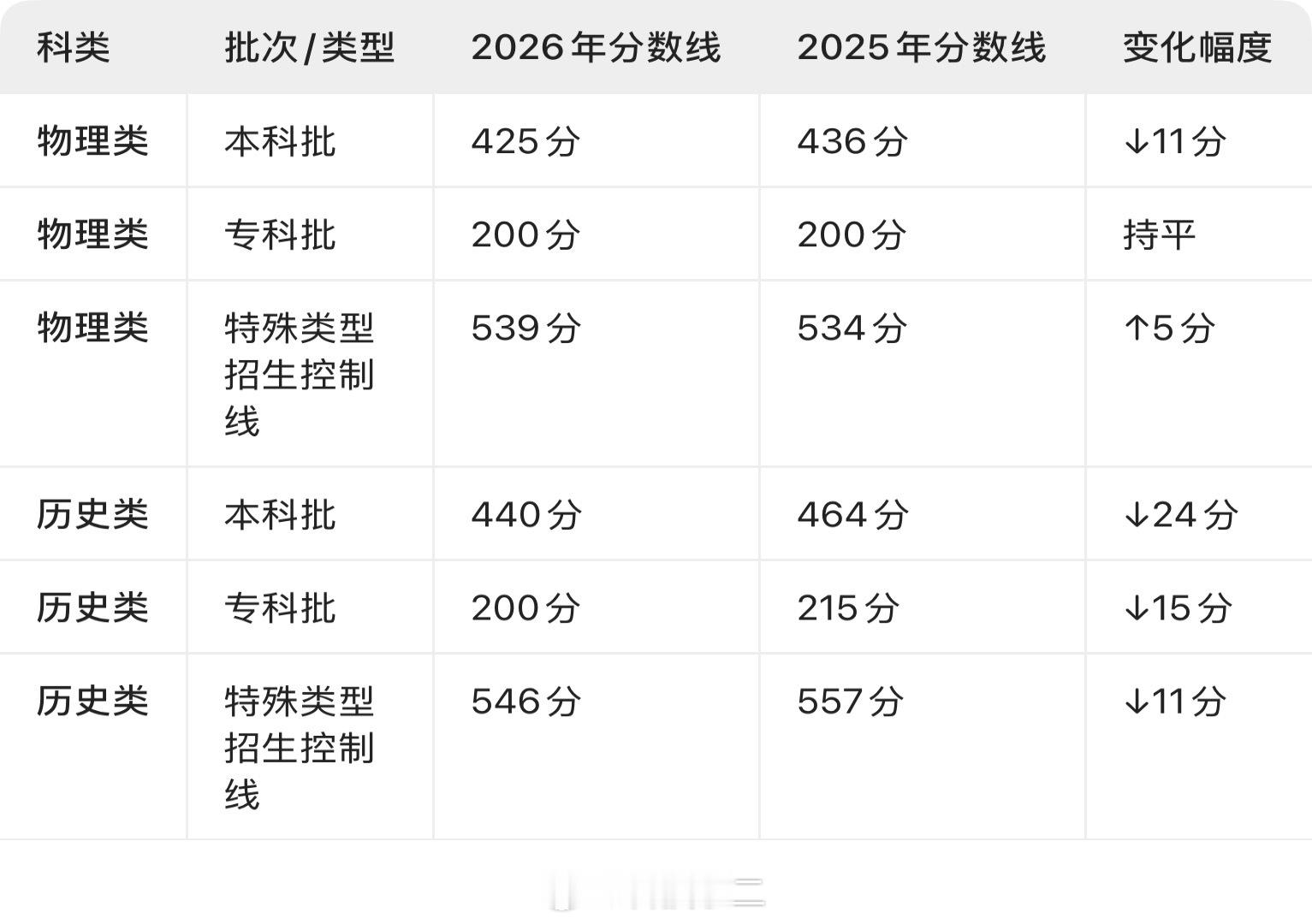 广东高考分数线 物理特控线还涨了5分，其他线基本上是下降的。基本上就可以断定：对