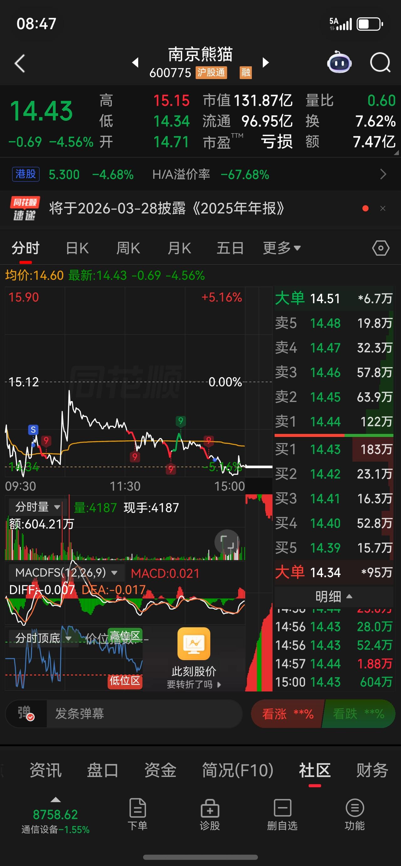 这绝对是一支量化票，卡得死死的。
今天卖了两次剩下500股，等你调整好我在来干你
