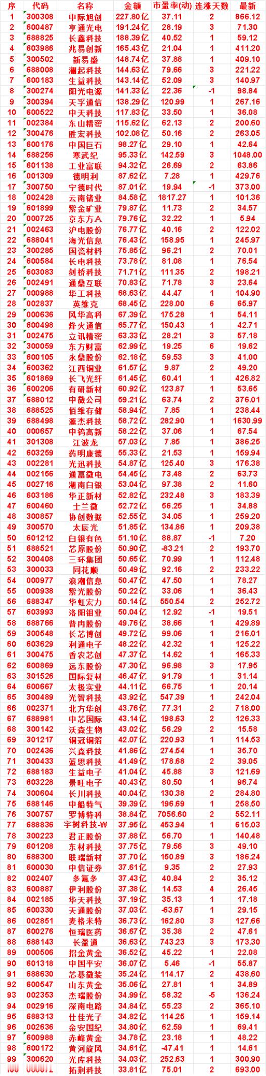 8月27日，成交金额最多的50名单汇总中际旭创：金额 227.80亿，市盈率(动