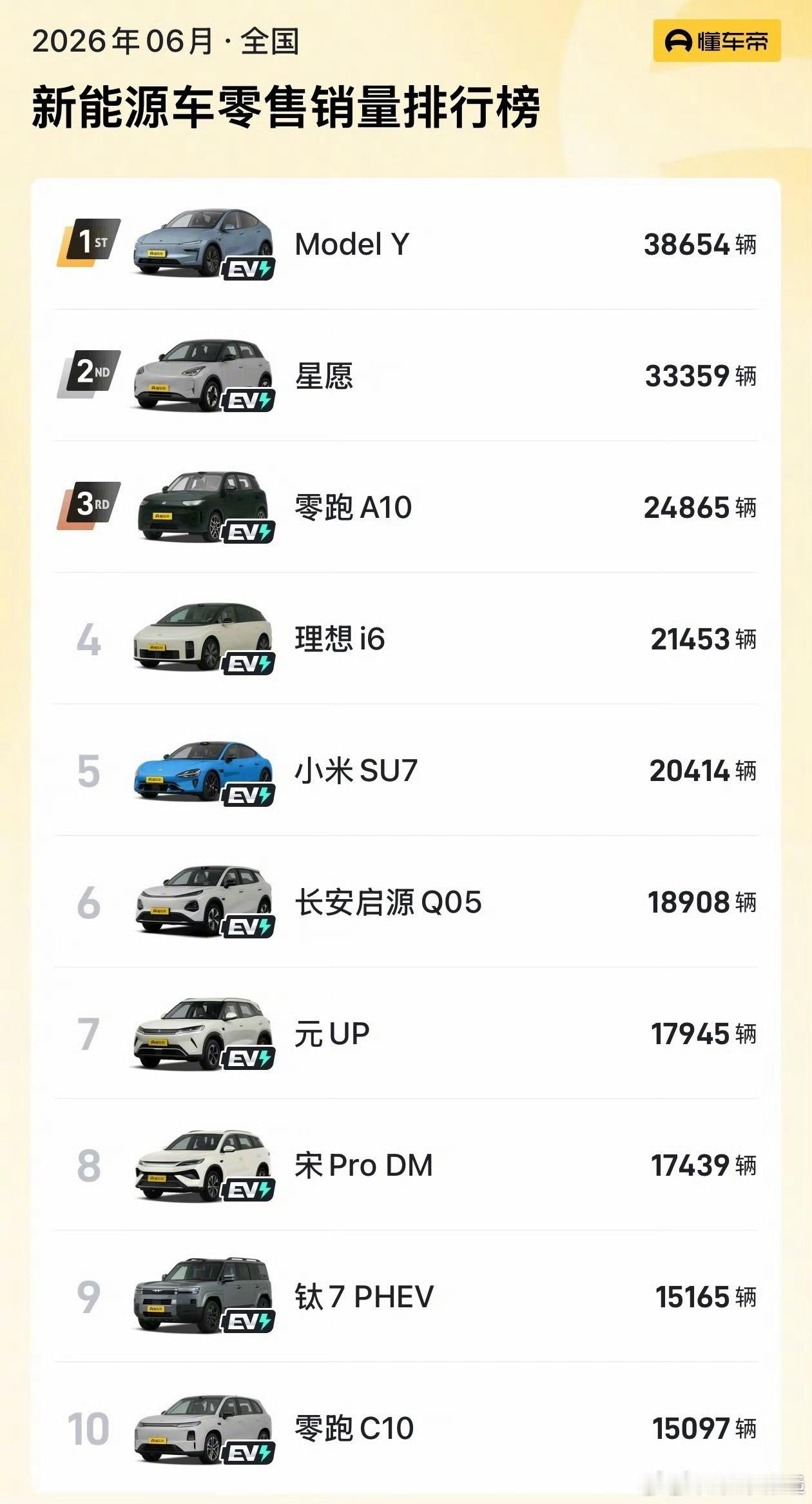 6月新能源车销量前10仅1款增程乘联分会最新数据给火热的增程车浇了一盆冷水：20