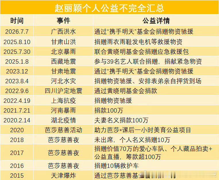 赵丽颖驰援广西愿广西早日渡过难关！！加油广西！！！ 