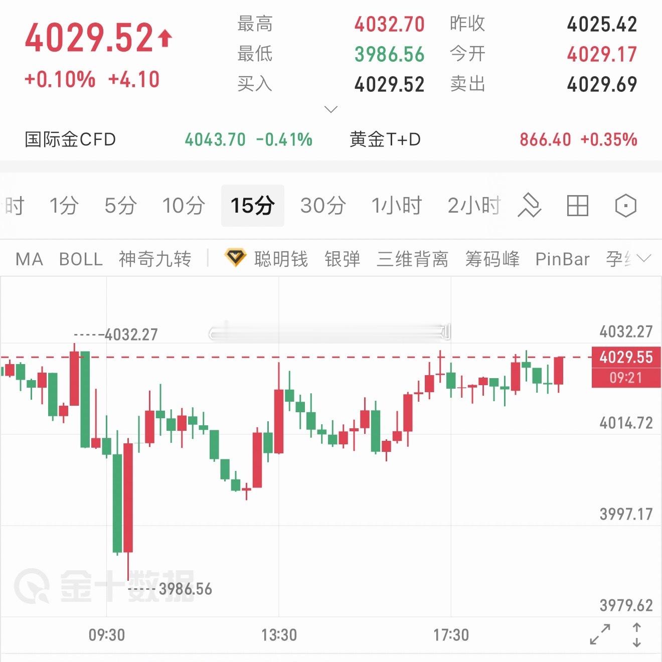 黄金现价4029-4032区域空一波，目标看4009-4001即可！黄金金价 ​