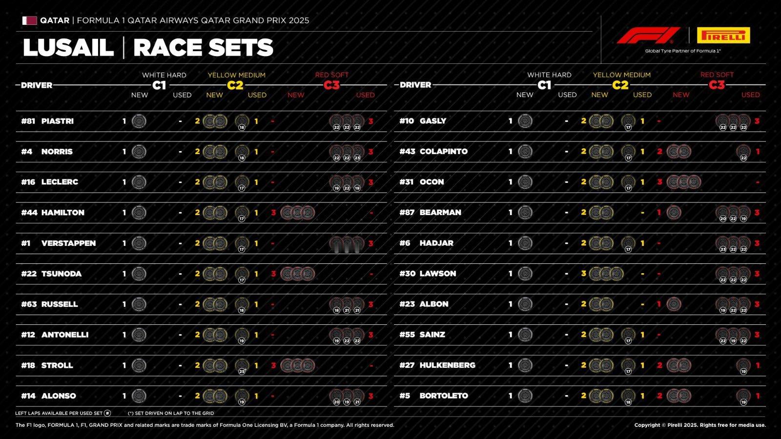 倍耐力公布了每位车手剩余的轮胎数量以及每套轮胎可用圈数（✨没有标记的为新胎），在
