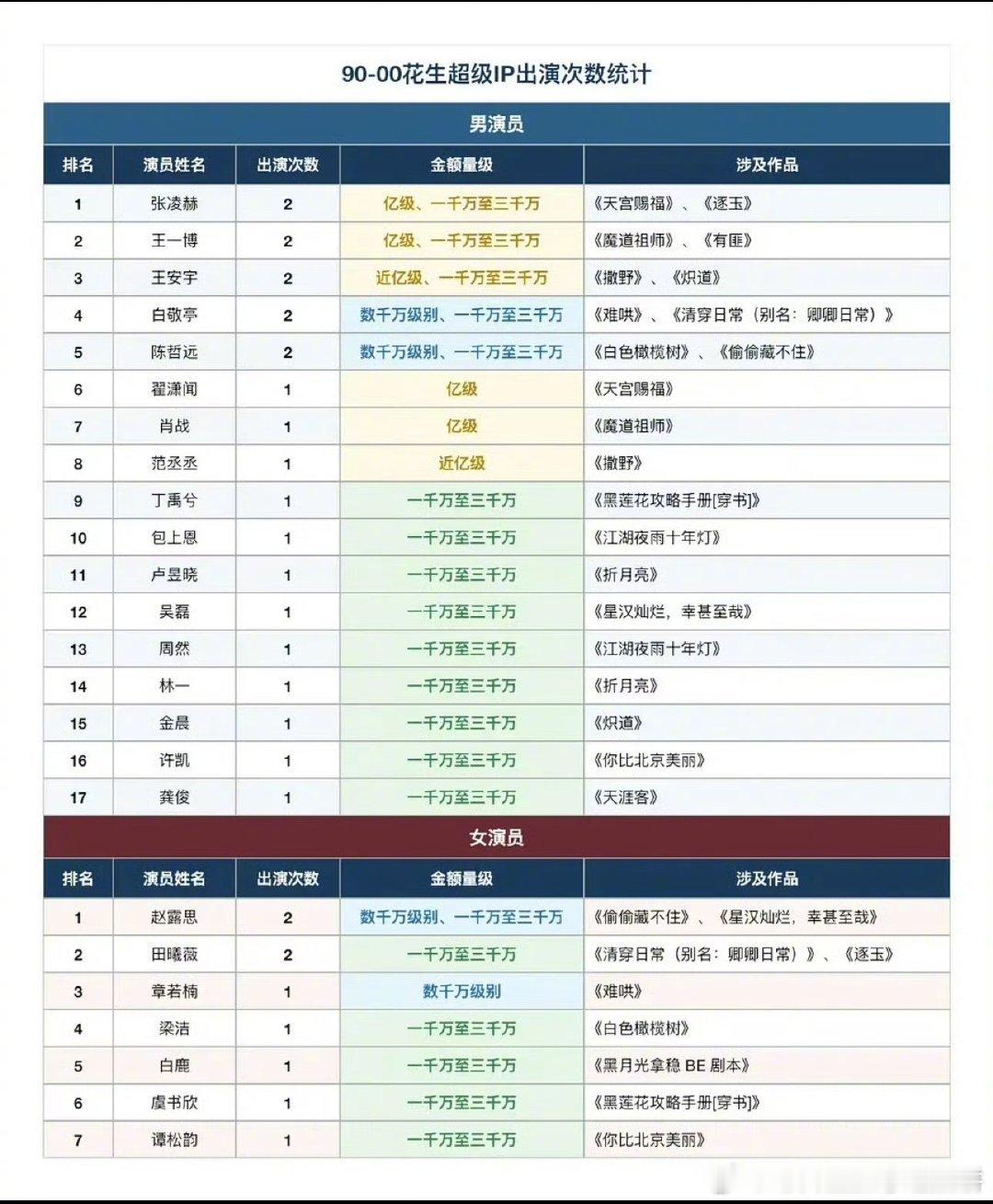 瓣组拉表盘点90-00花生出演过超级IP的数量 