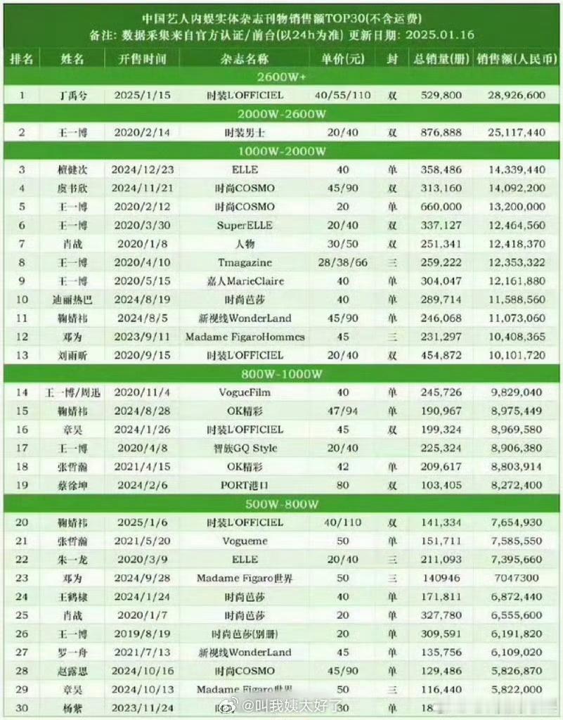 有网友统计了内娱实体杂志销售 丁禹兮第一 王一博第二 之后就是虞书欣 檀健次 肖