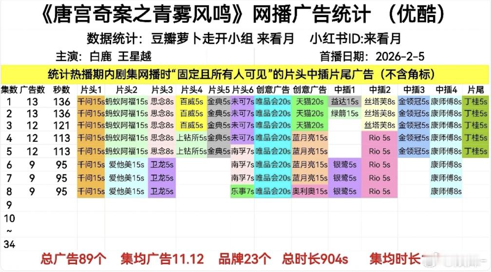 白鹿果然扛剧，没有ip 的跟大Ip 一起播，本来以为会播的不好，没想到还挺好，等