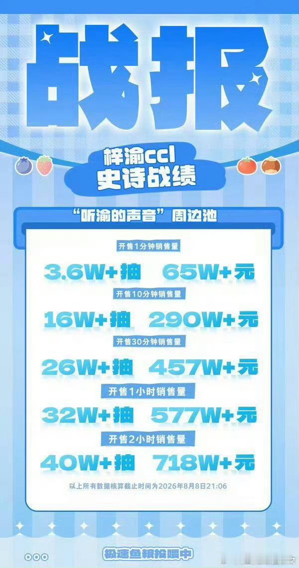 梓渝抽抽乐销售额梓渝抽抽乐销售战报后续销量持续走高，总抽数56w+，销售额突破9