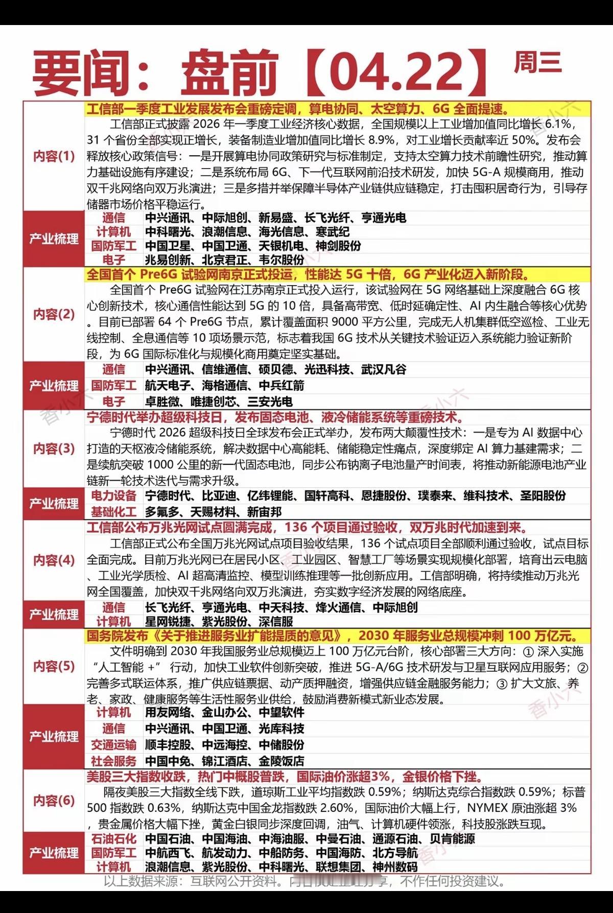 4.22周三  盘前  财经要闻汇总！

1.通信技术、6G
2.军工电子
3.