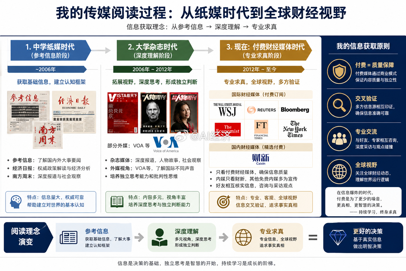 媒介消费的破壁者：从纸媒启蒙到全球付费财经媒体的认知演进媒介环境的变迁不仅改变了