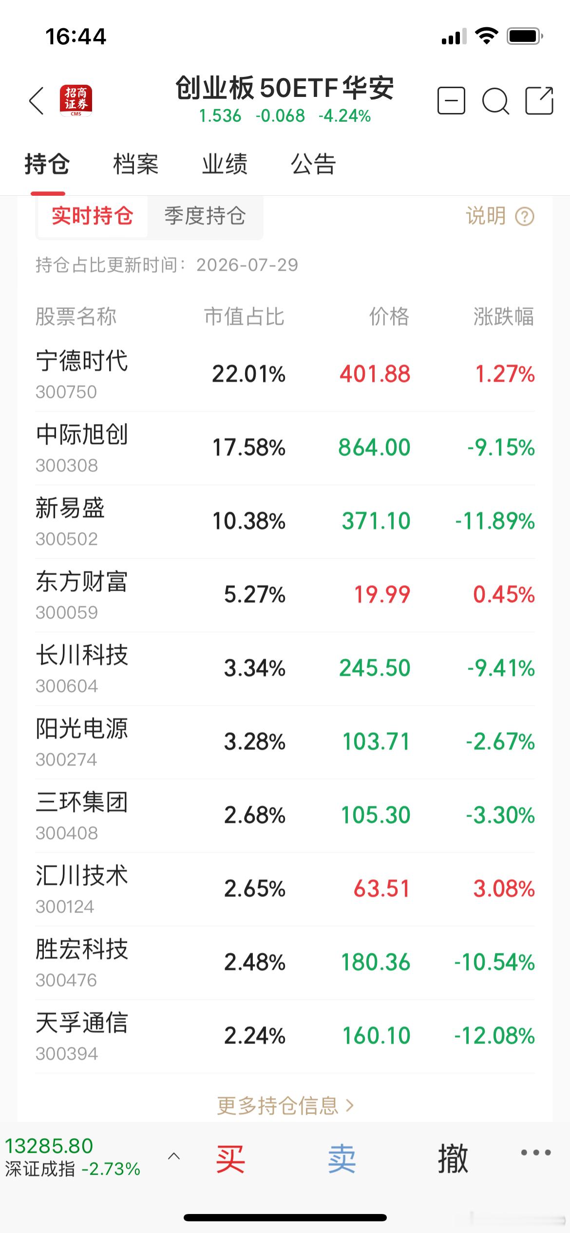 看一个创业板 50ETF：这个月跌幅已经超过-20%基金上一轮2021年的牛市中