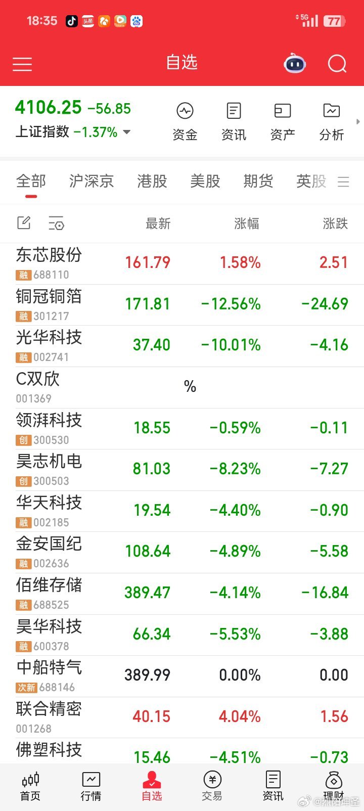 今天大盘全跌，指数在4000点上下浮动，这是拿散户开刀。 