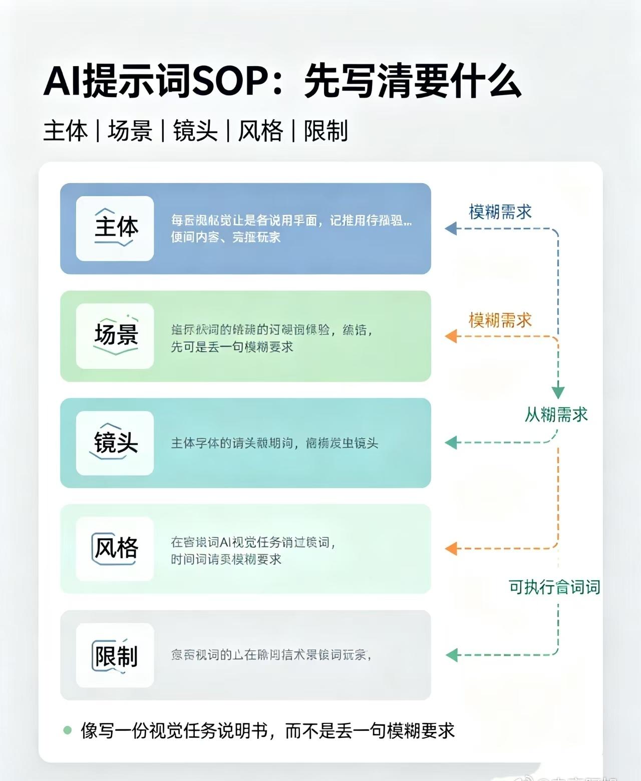 电商每日思考分享：
我是自己写了很多提示词，然后发成品给别人看，别人觉得很不错，