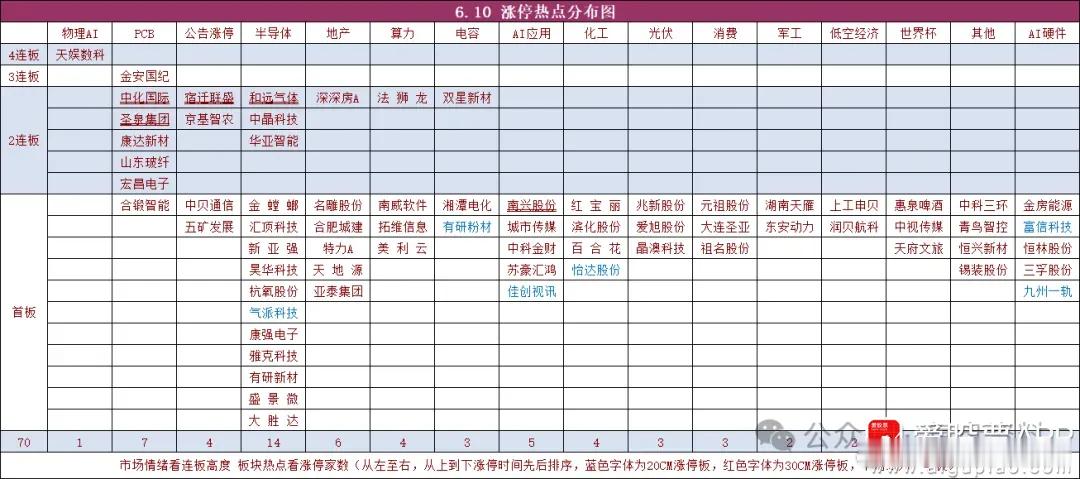 a股 6/10日 连板梯队和涨停分布图4连板：天娱数科3连板：金安国纪2连板：中