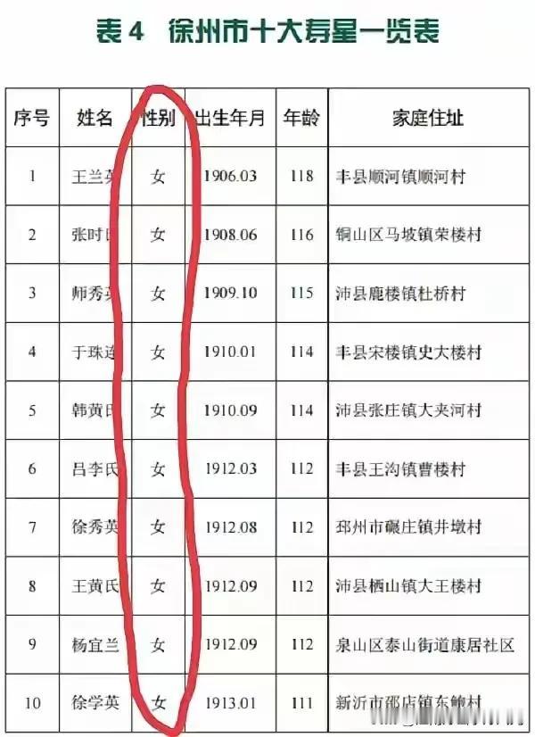 百岁长寿老人还是女人多，
男人活到90岁以上就比较费劲。

20241013
图