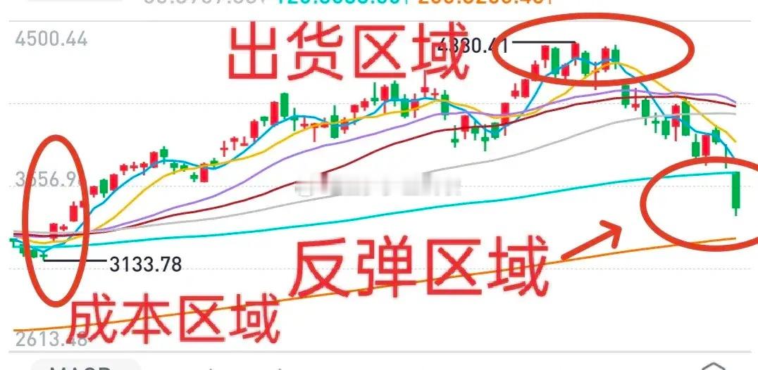 A股：大盘迭创新低，机会悄悄来临！8月份大盘可能重回3900点——估计没有人会相