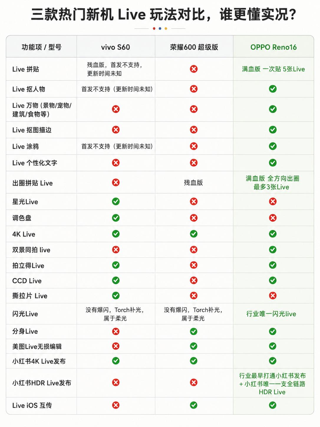 本来以为手机实况玩法都大差不差，结果一盘点才知道，原来OPPO Reno16早到