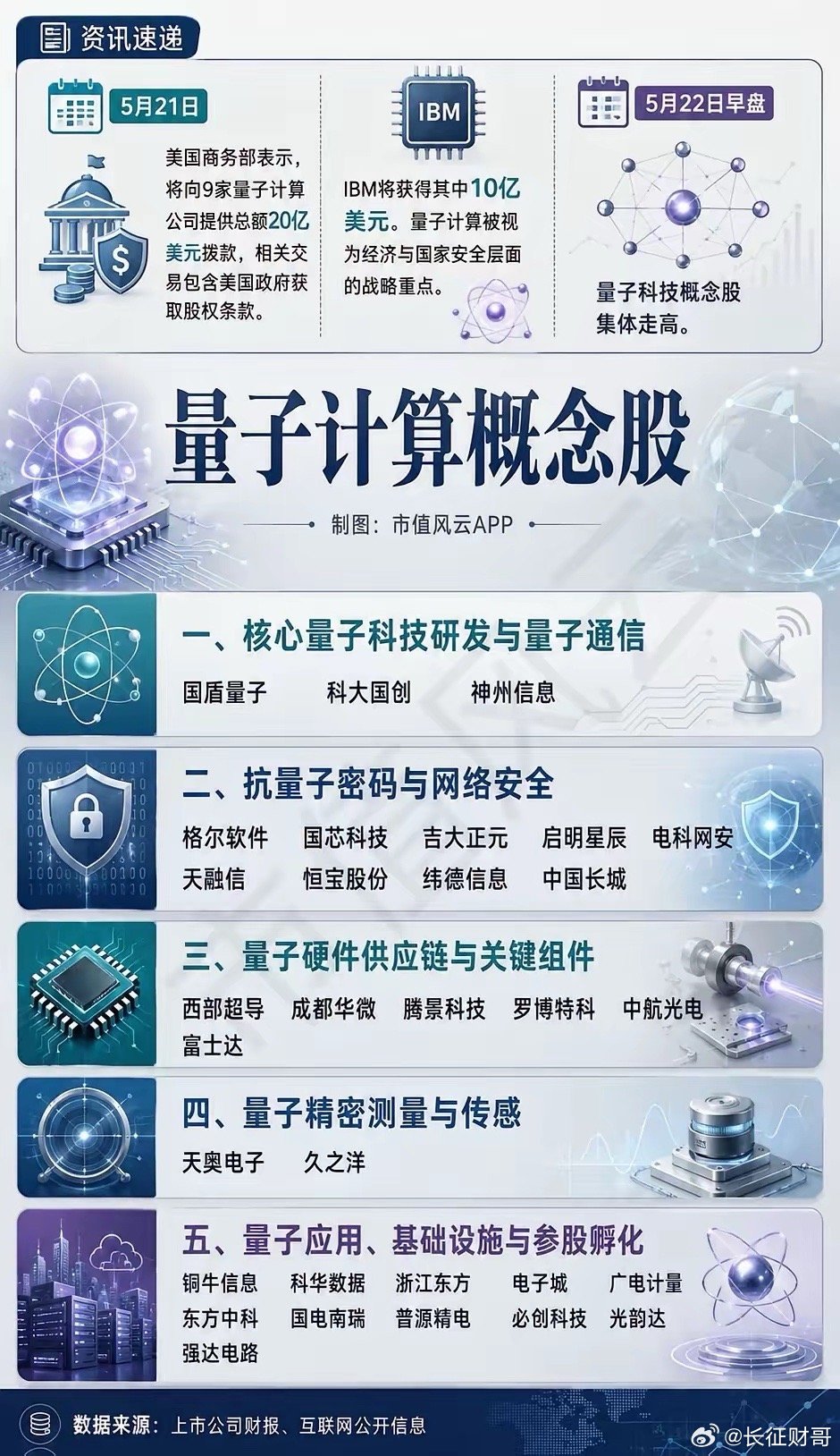 美国砸20亿押注量子科技！A股产业链迎来新风口隔夜美股量子计算板块集体狂欢，IB