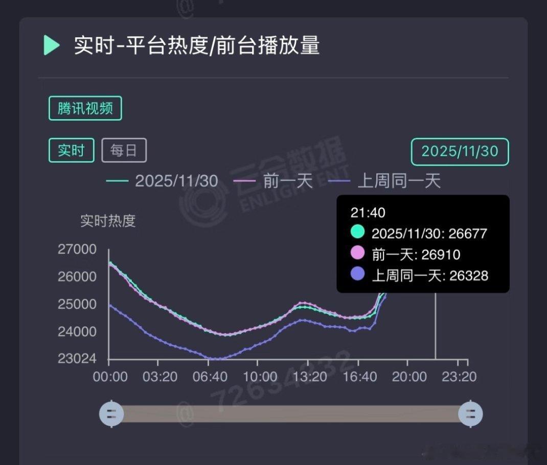 怎会如此枭起青壤今夜热度峰值26677 比昨天低了250+