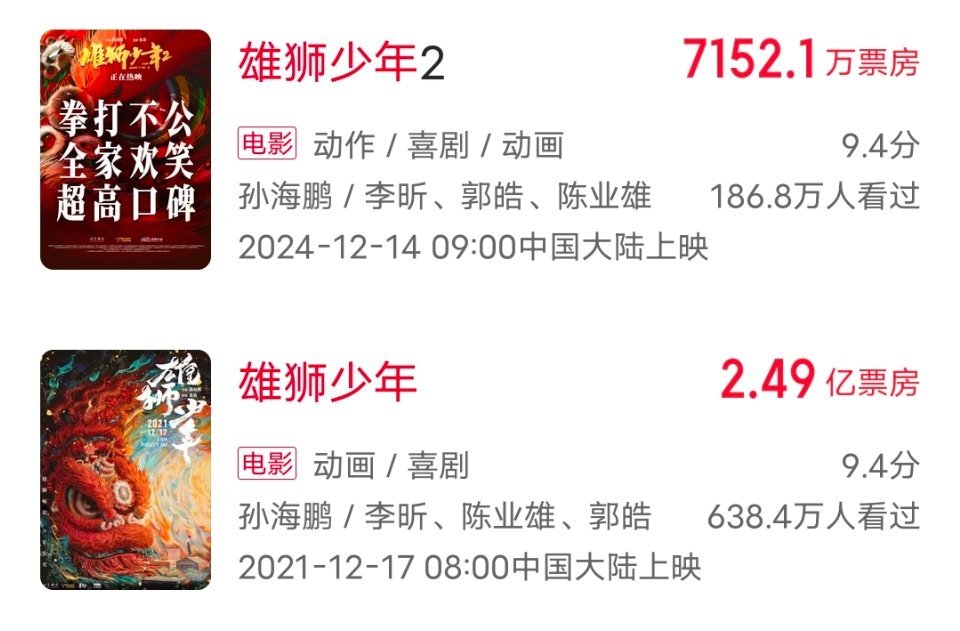 雄狮少年导演称会坚守传统文化 第一部票房有2.49亿，第二部都不到一亿！第三部的