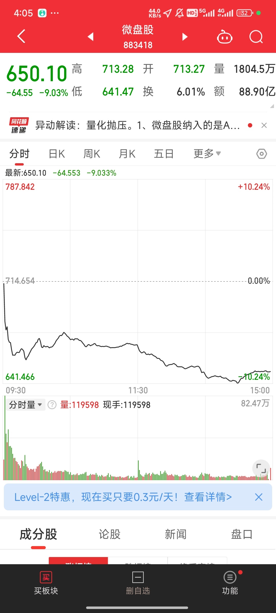 微盘股又-9%，现在想想微盘股其实就是一种下沉，基本面太差所以走势不跟大盘，没想