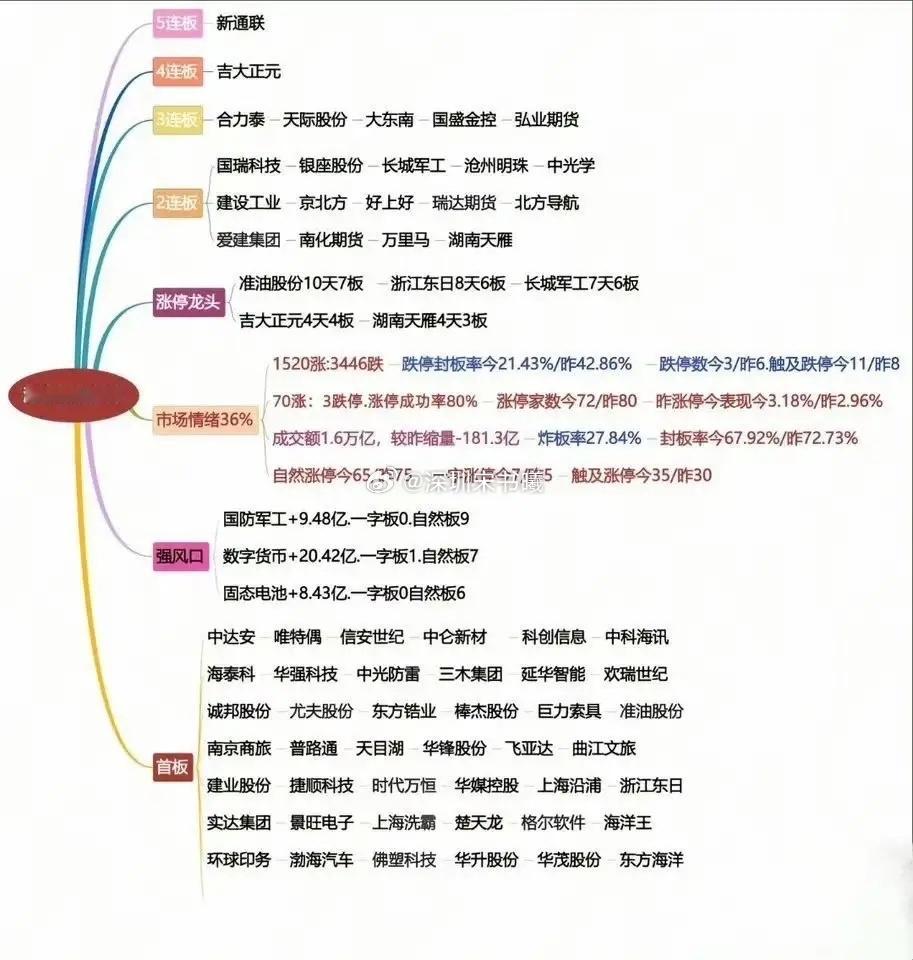 6月26号，星期四，热门人气股点评湖南天雁：烂板涨停，不板落袋诺德股份：尾盘跳水
