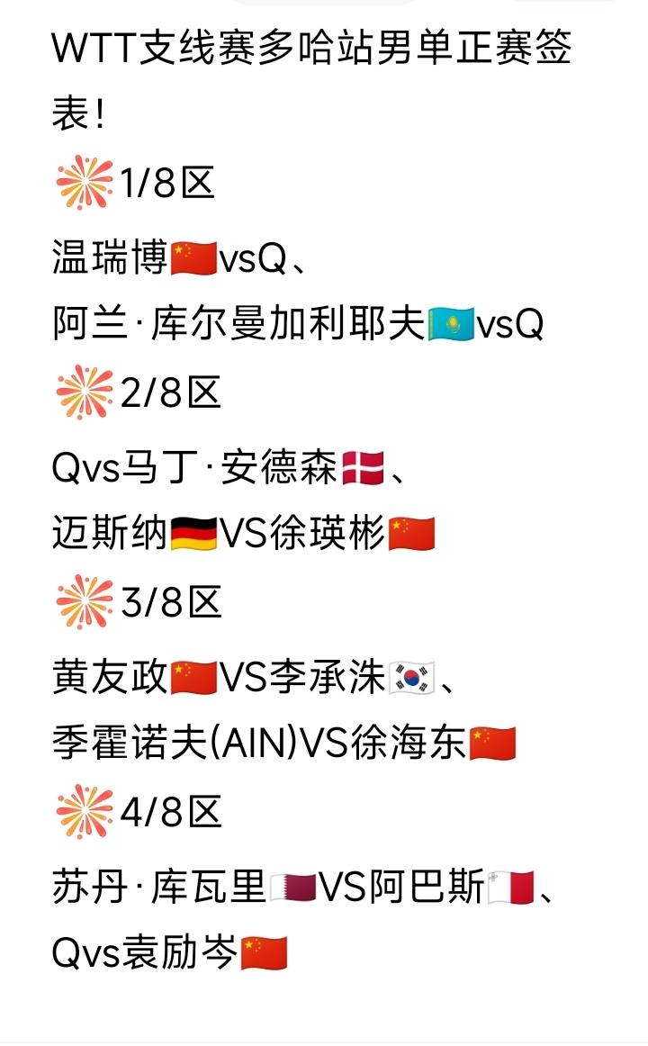 黄友政🇨🇳首轮遇劲敌！
WTT支线赛多哈站男单正赛签表刚刚发布。
国乒小将们