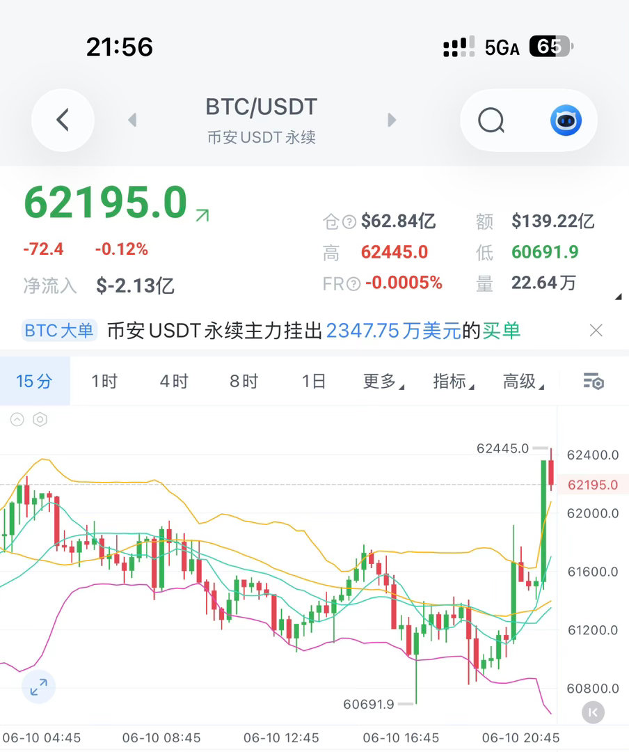 现价箜已经入场，现在回到62k，有人慌了？行情不是直线，耐心的人只看终点。这点反