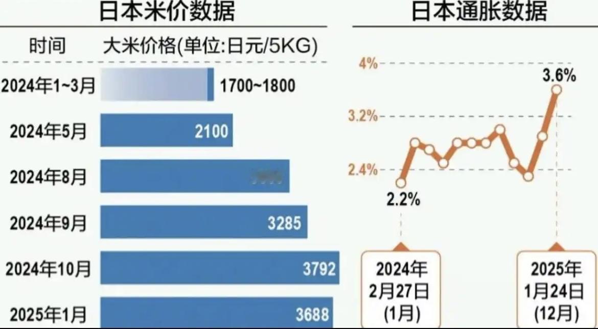 太可怕了，这样下去日本人要饿死一半了？！

日本的粮食自给率，38%。
啥概念？