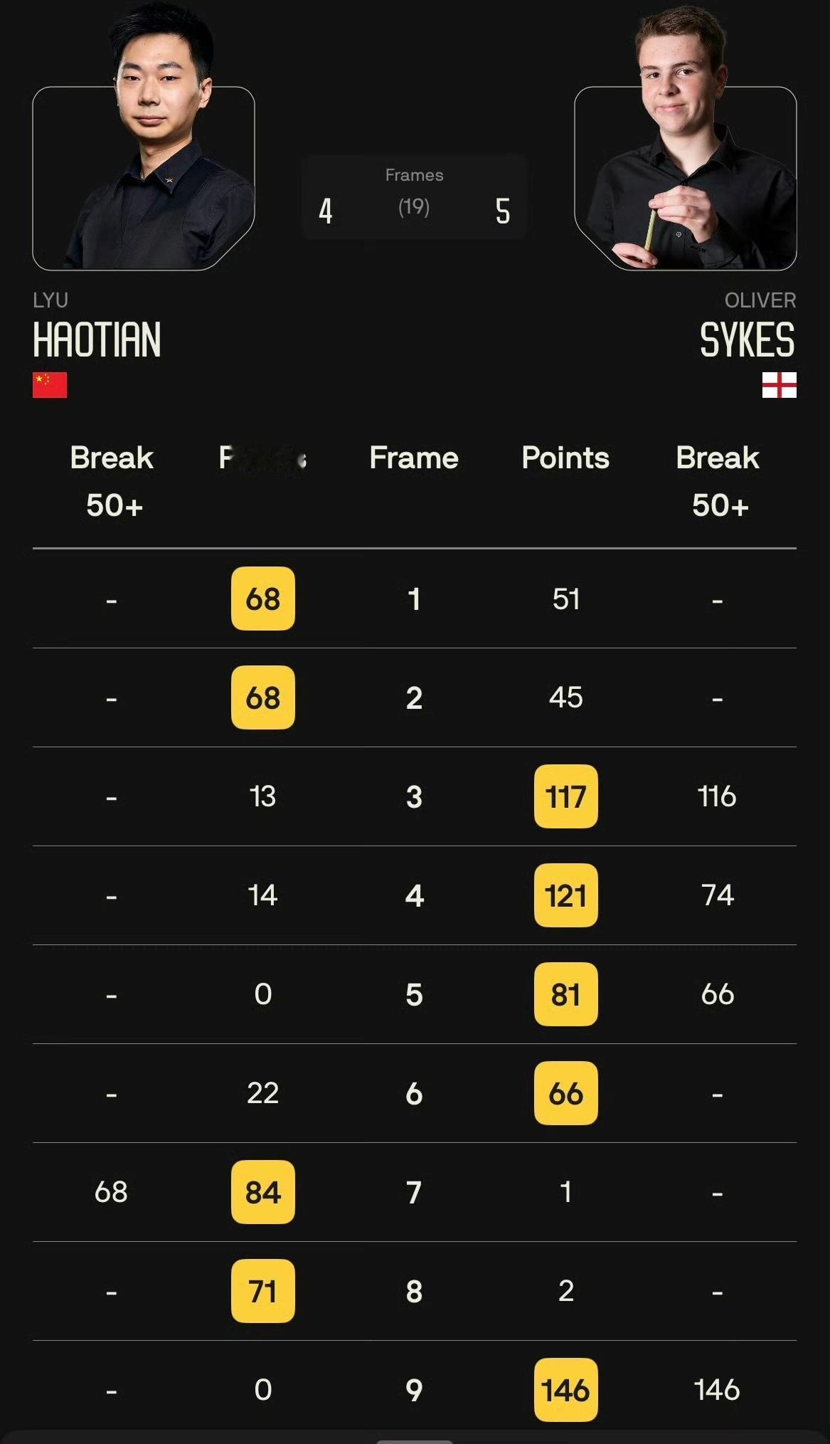 吕昊天职业资格告急，又成为别人高分背景板。
112进80轮次，奥利弗·赛克斯对阵