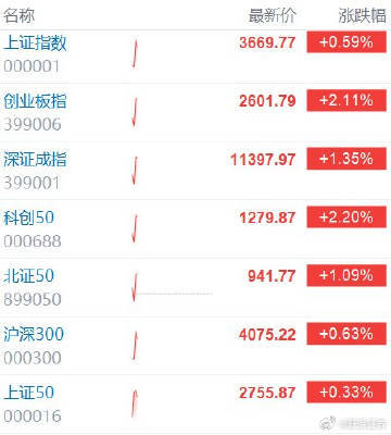 【创业板指涨逾2% 上涨个股近3900只  联讯仪器股价盘中重回1000元以上 