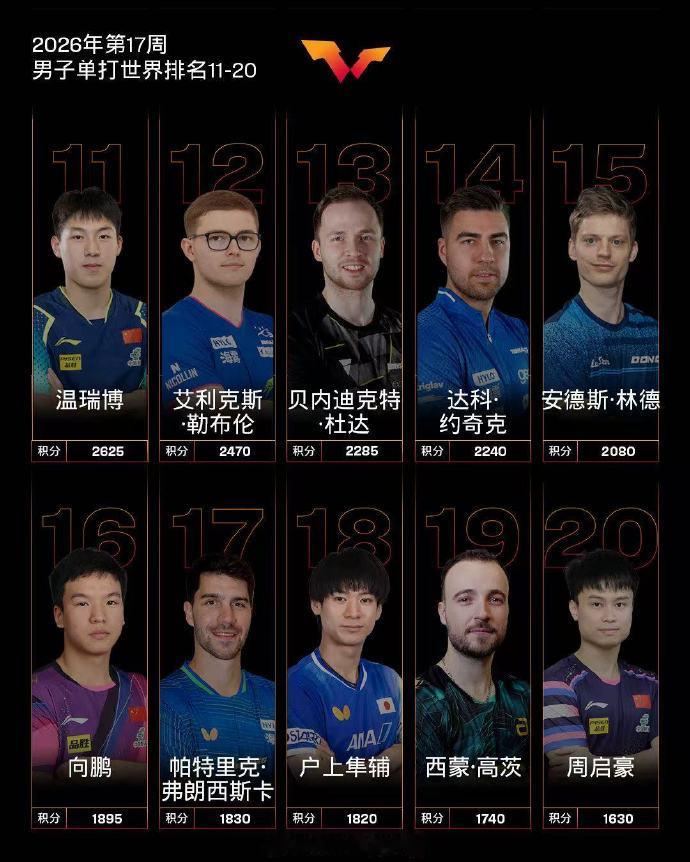 国际乒联2026年第17周世界排名 2026年第17周榜单更新！男单：王楚钦第一