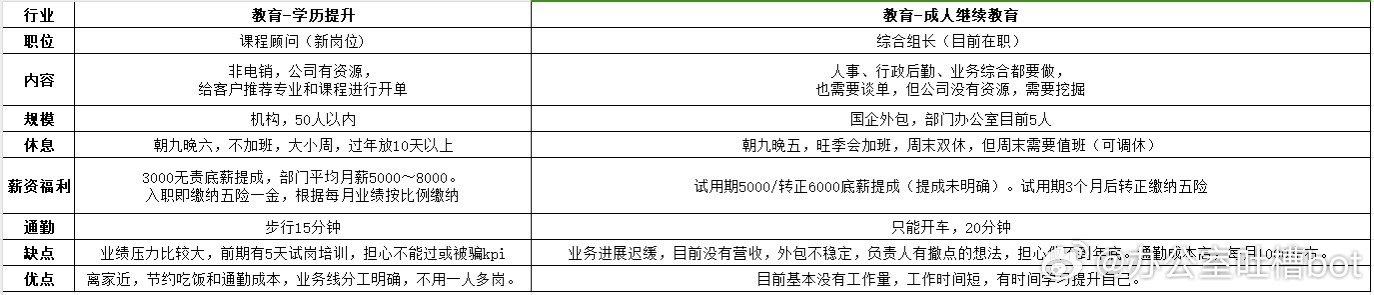 #分享迷茫# 不知道要不要换个工作 ​​​