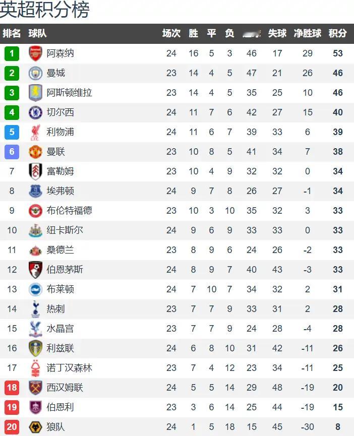 切尔西3比2西汉姆联欧冠落袋英超迎回暖！Big6三强齐奏凯，枪手红军终结不胜颓势