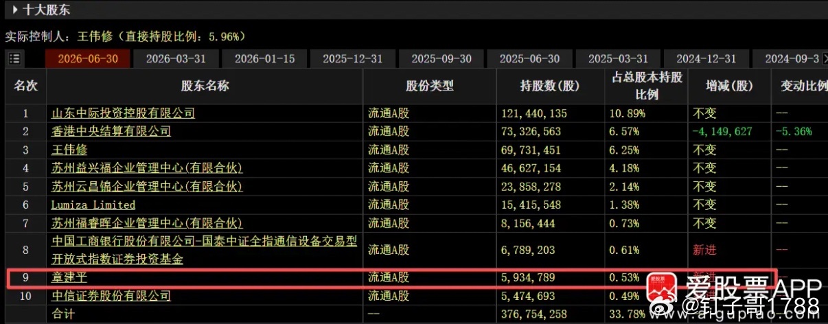 光模块龙头中际旭创业绩挺炸裂啊，上半年137亿净利润，其中Q2净利润79.17亿