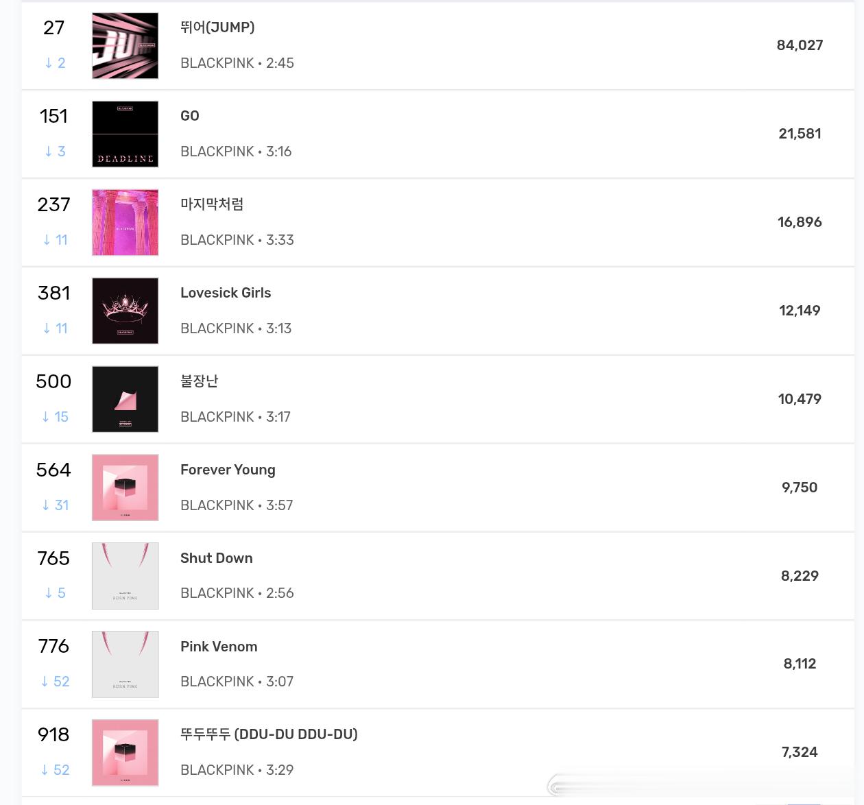 5/31 Melon Top1000在榜情况一览：周日依旧跌玩火正好500位关闭