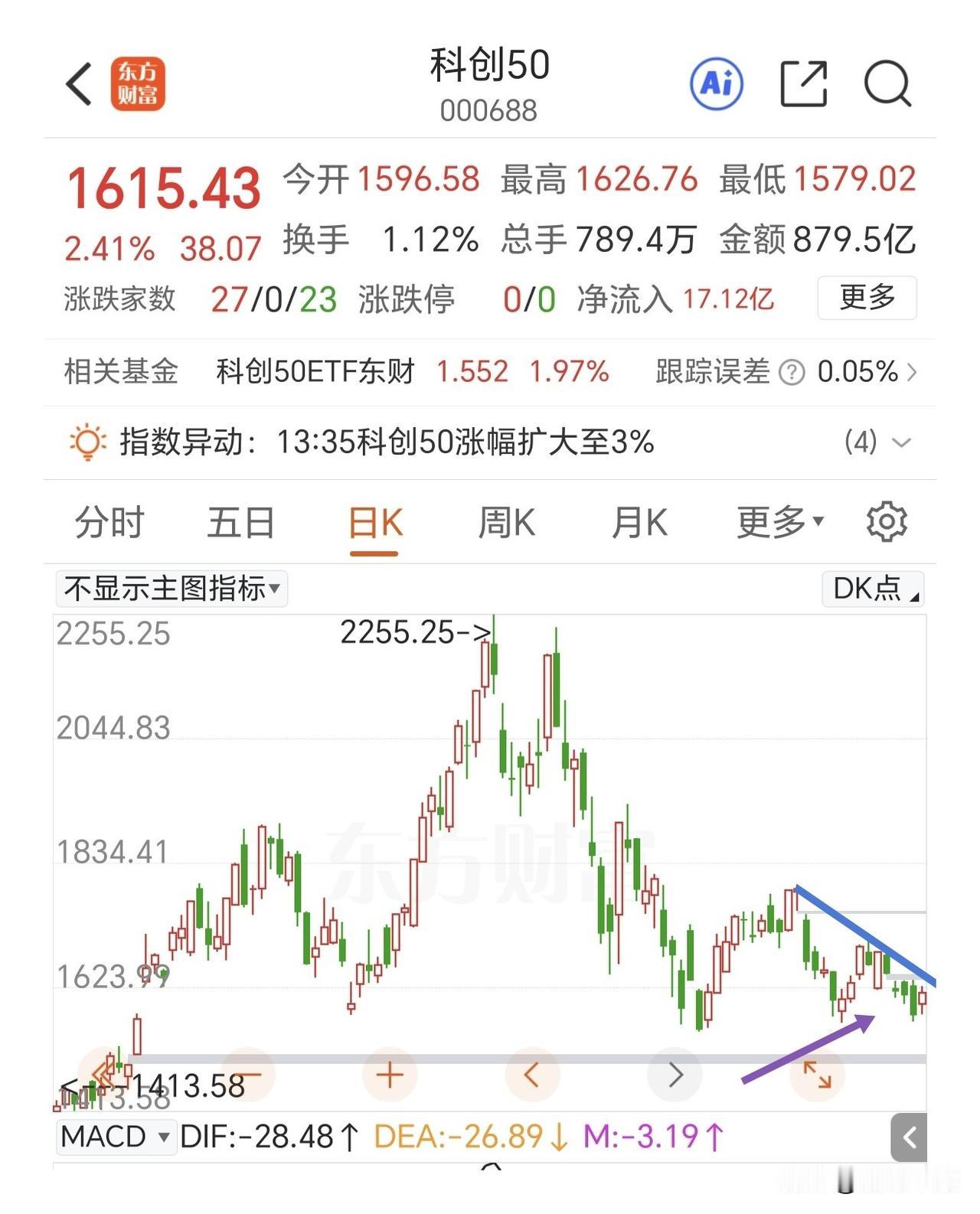 一底一顶，都差一步，明天走势至关重要。

大金融和科技板块成为跷跷板走势，上证指