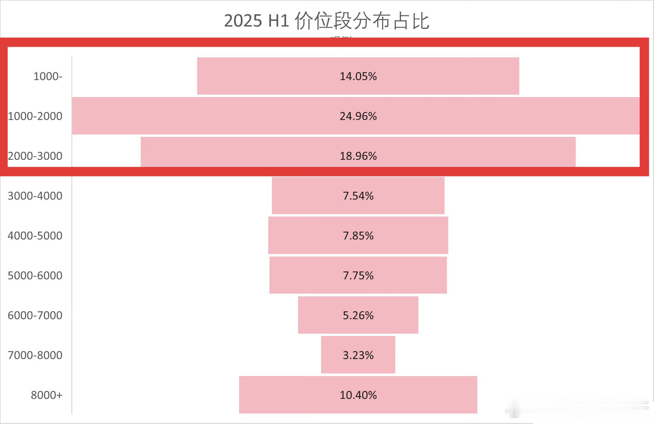 有时候不得不承认，截止到今年目前为止，大众买手机的核心价位段依旧是3000以内，