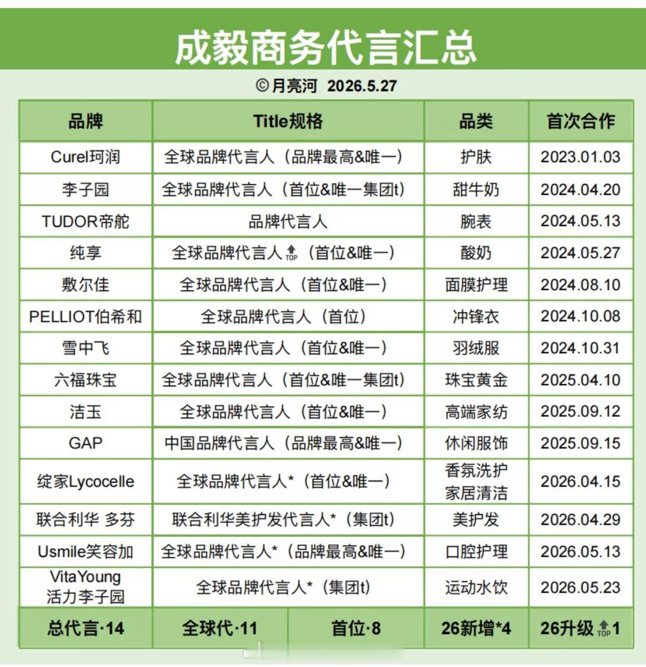成毅商务代言最新汇总总代言14，全球代11，26年新增4个升级1个后面还有很多待