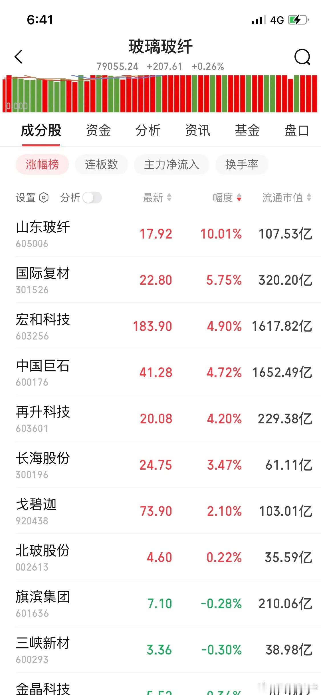 我一直以为再升走的是商业航天概念再升、西材、信维三兄弟直到今天商业航天大跌西材跌