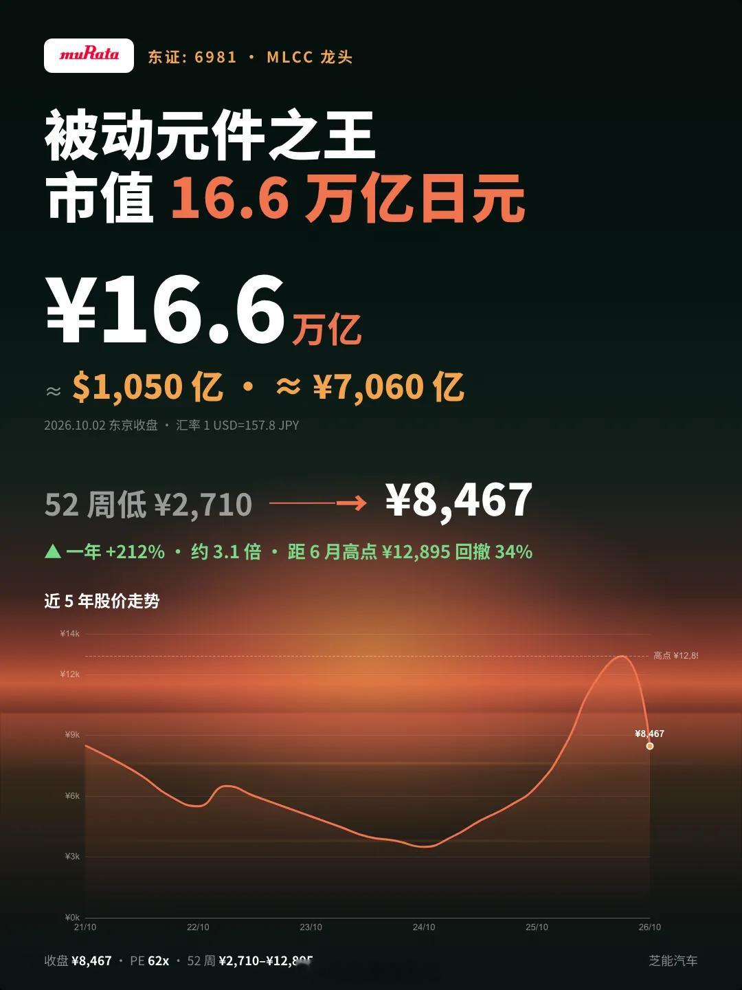 纯电的情况，和安费诺也是相似的，2025年年中写的《村田2023财年报告：反映传