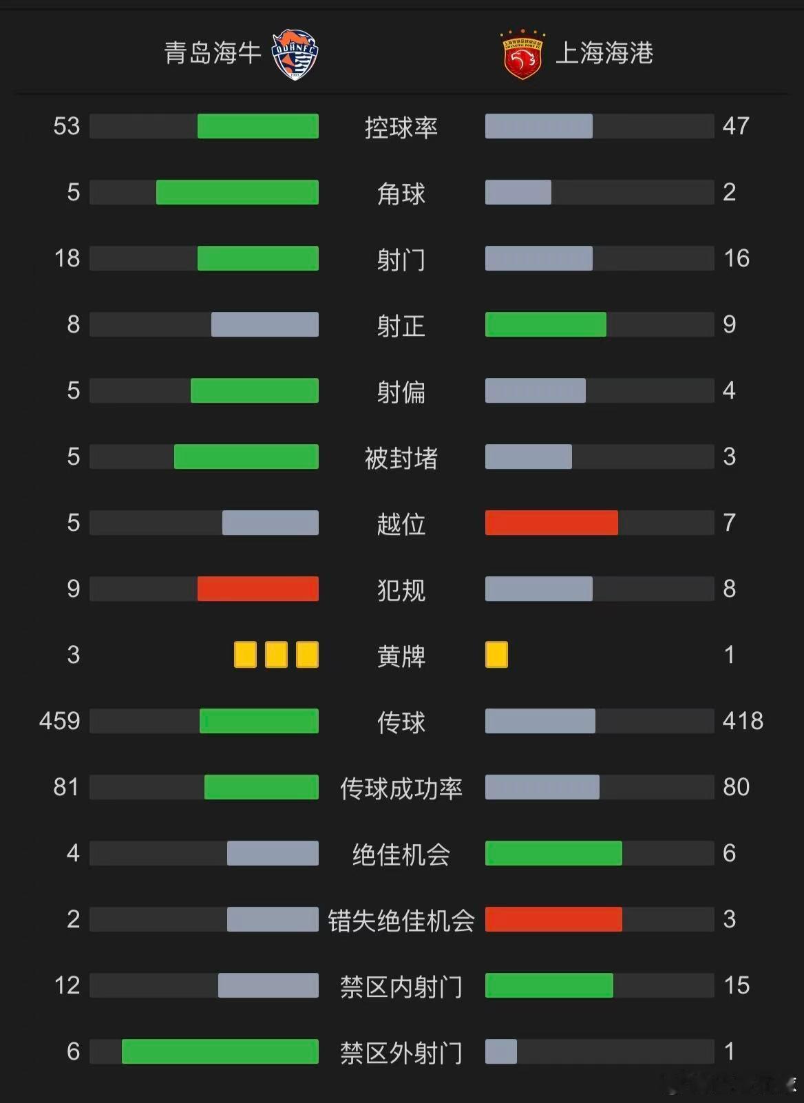 如何评价青岛海牛与上海海港这场比赛？可以总结为：保级球队青岛海牛踢出了争冠级的表