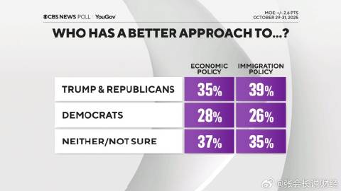 转自硅谷码农：下面这个CBS的民调显示，川普在经济与移民议题上得到的支...