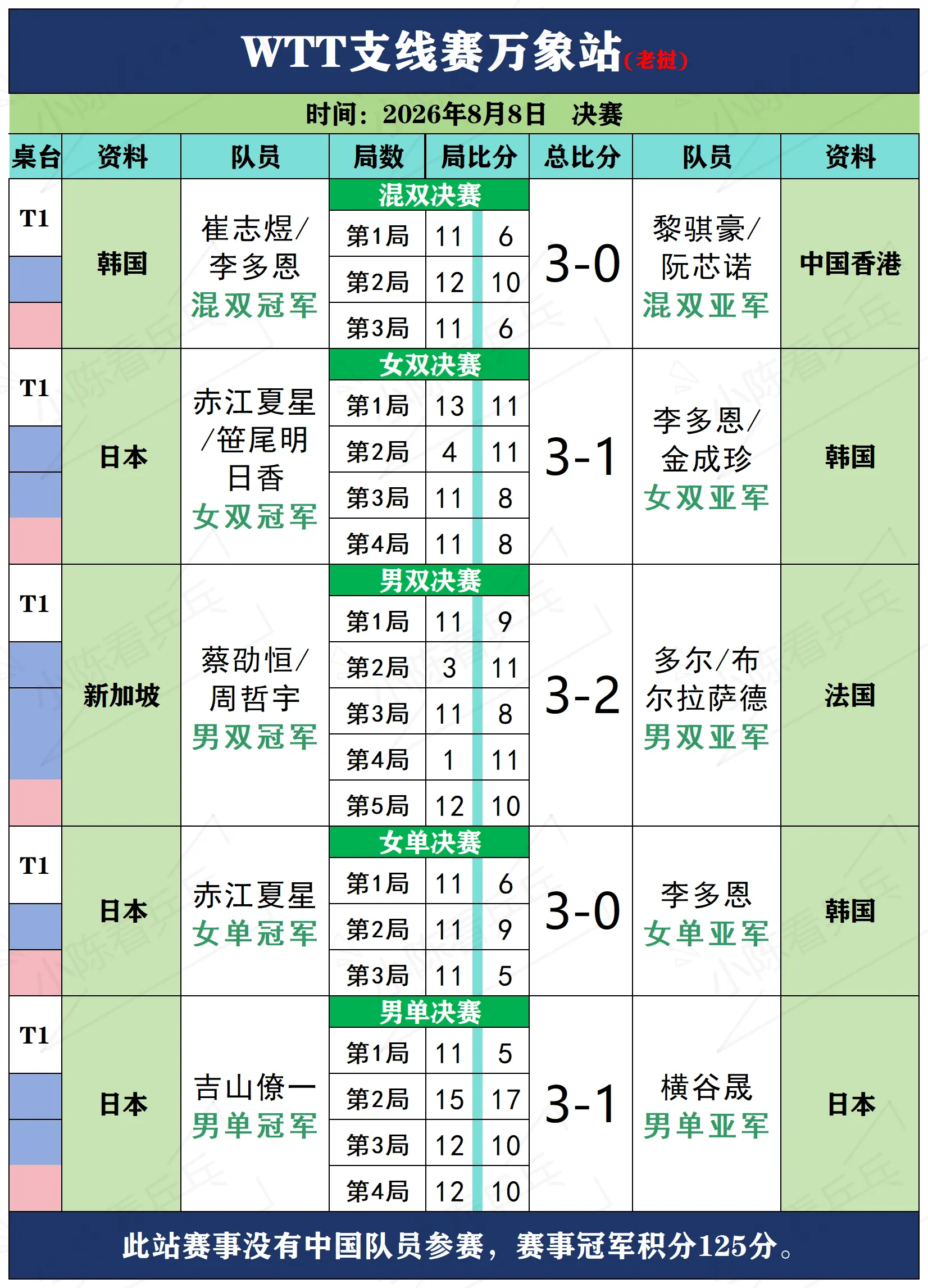 WTT支线赛万象站8月8日决赛赛况。WTT支线赛万象站8月8日决赛赛况...